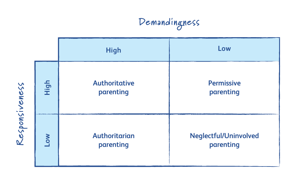 Parenting Styles: What's Yours? | Friso