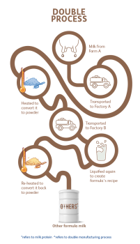 Milk Formula Double Processes